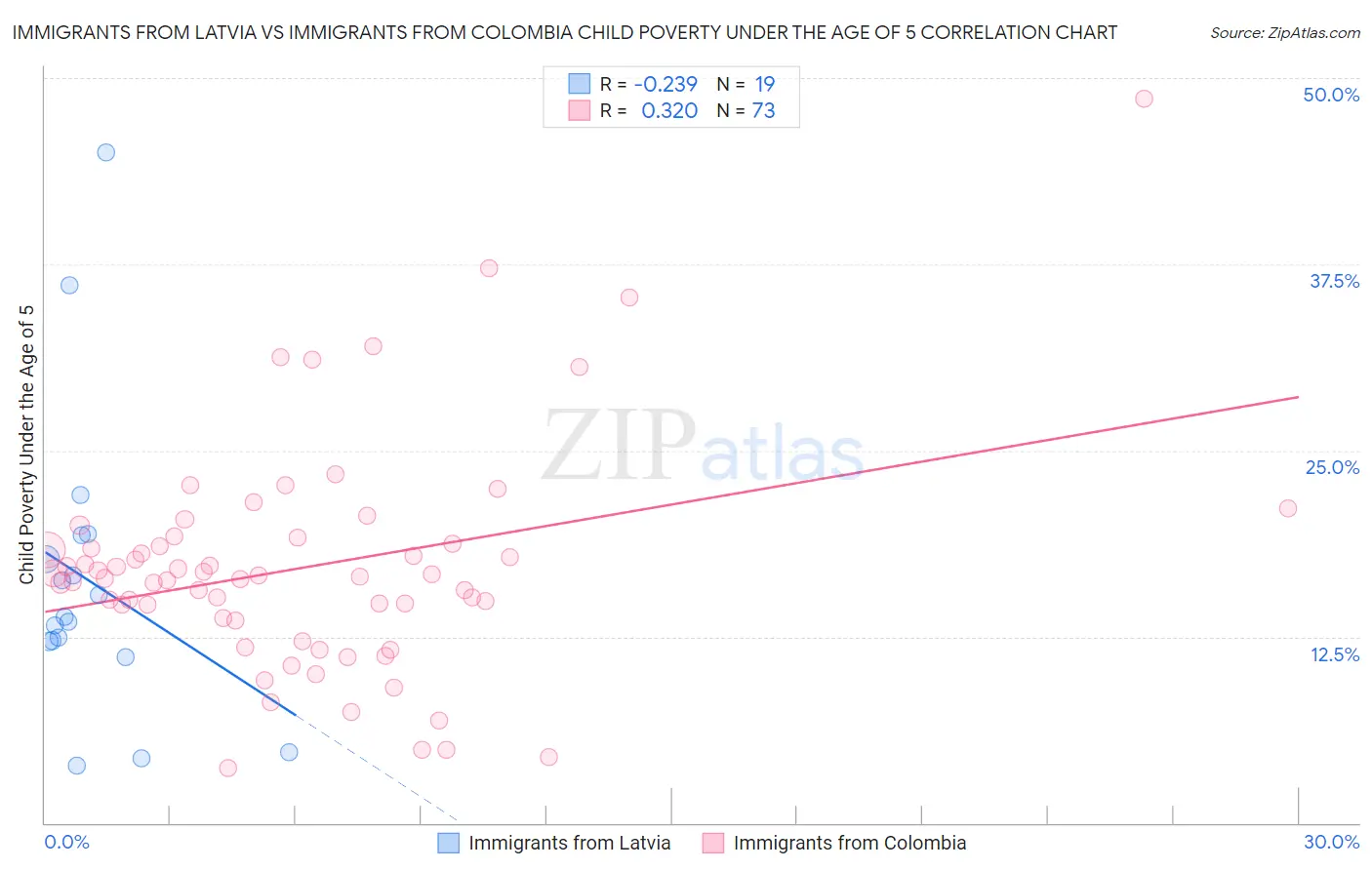 Immigrants from Latvia vs Immigrants from Colombia Child Poverty Under the Age of 5