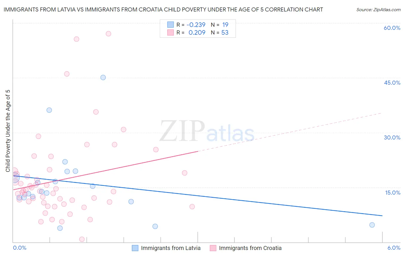 Immigrants from Latvia vs Immigrants from Croatia Child Poverty Under the Age of 5