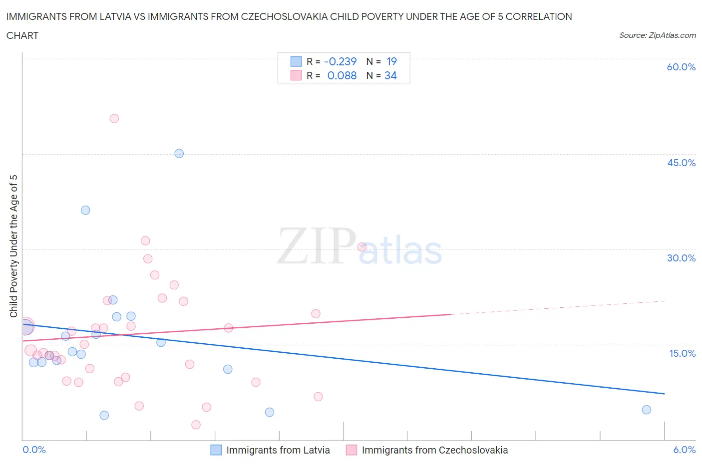 Immigrants from Latvia vs Immigrants from Czechoslovakia Child Poverty Under the Age of 5