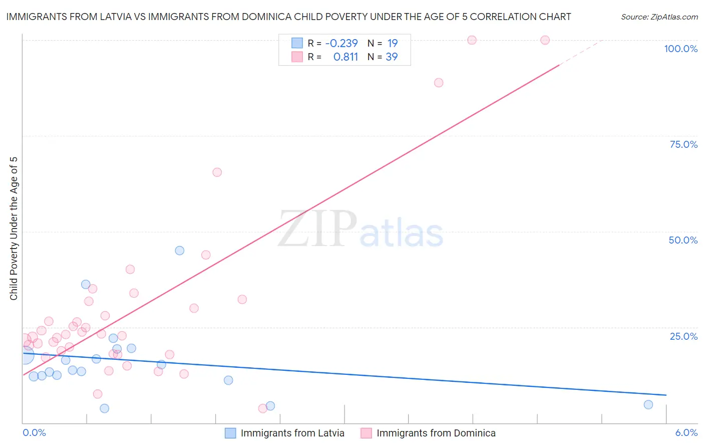 Immigrants from Latvia vs Immigrants from Dominica Child Poverty Under the Age of 5