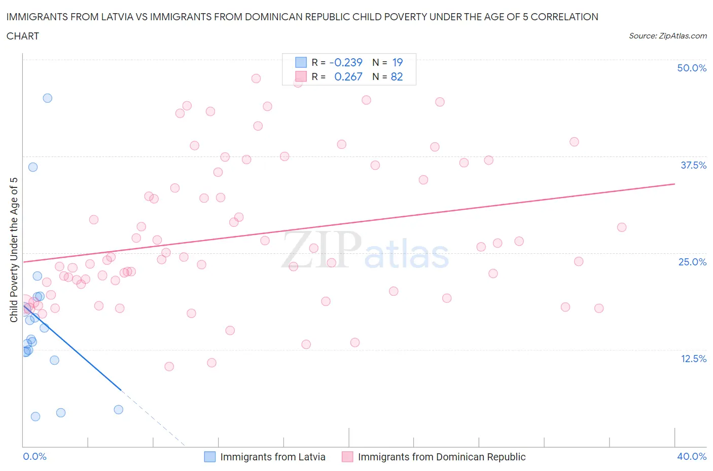 Immigrants from Latvia vs Immigrants from Dominican Republic Child Poverty Under the Age of 5