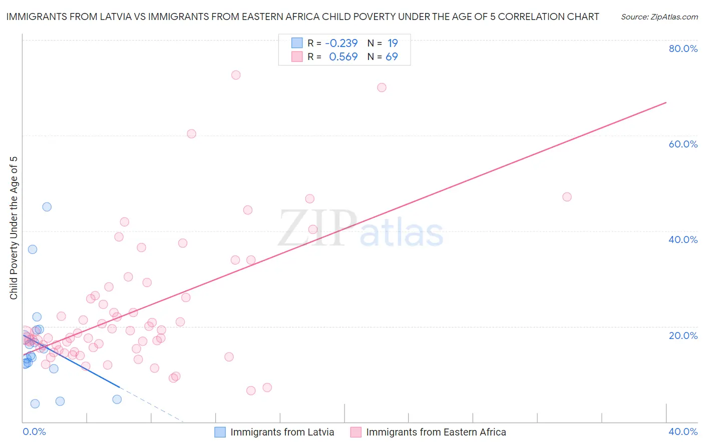 Immigrants from Latvia vs Immigrants from Eastern Africa Child Poverty Under the Age of 5