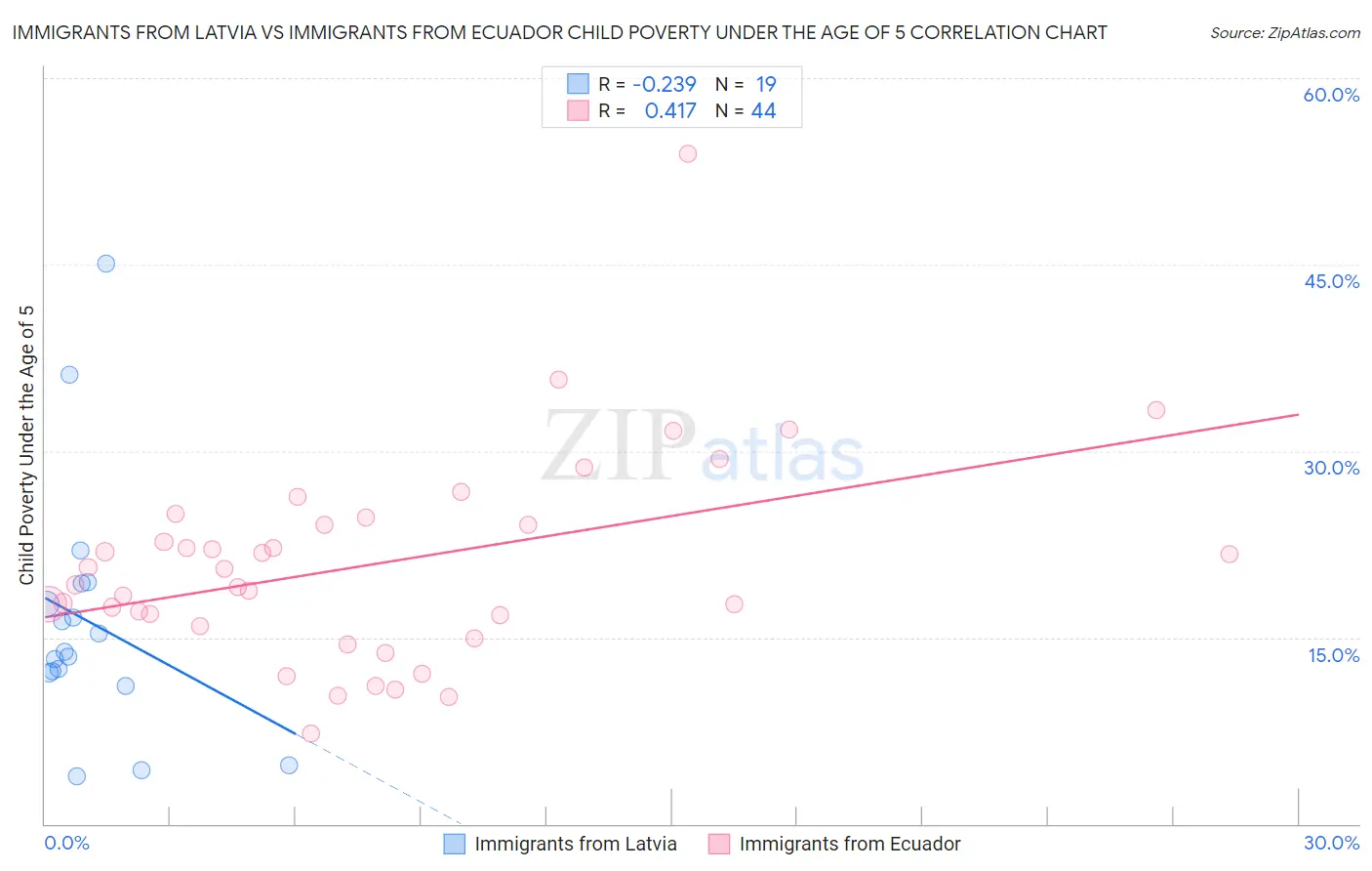 Immigrants from Latvia vs Immigrants from Ecuador Child Poverty Under the Age of 5