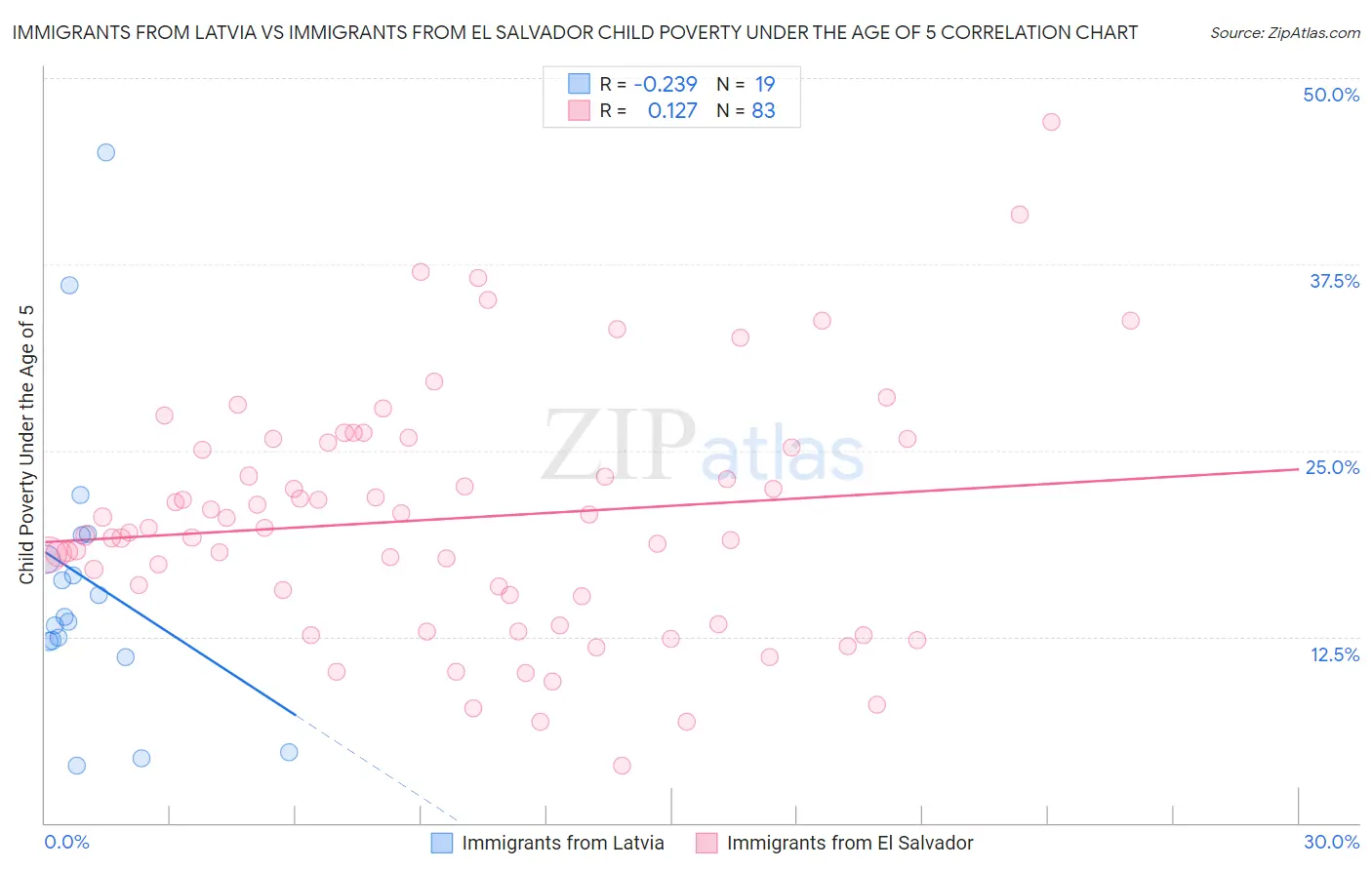 Immigrants from Latvia vs Immigrants from El Salvador Child Poverty Under the Age of 5