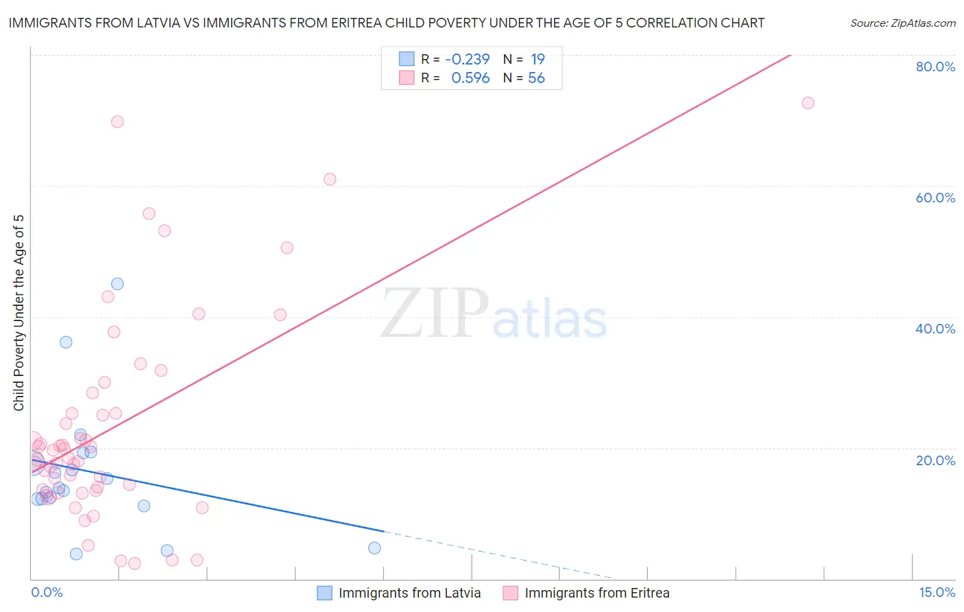 Immigrants from Latvia vs Immigrants from Eritrea Child Poverty Under the Age of 5