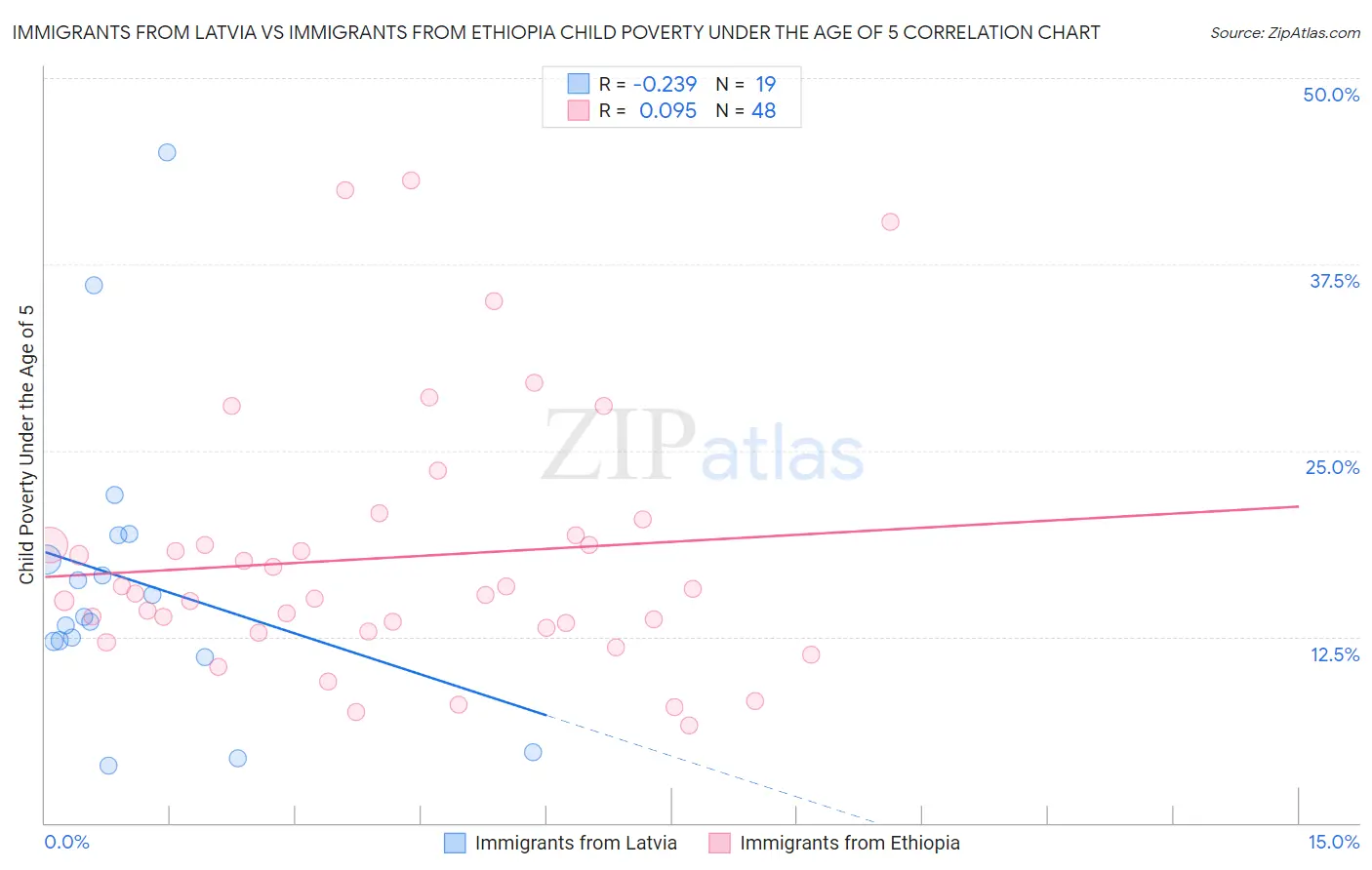 Immigrants from Latvia vs Immigrants from Ethiopia Child Poverty Under the Age of 5