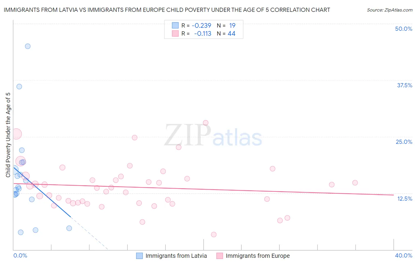 Immigrants from Latvia vs Immigrants from Europe Child Poverty Under the Age of 5