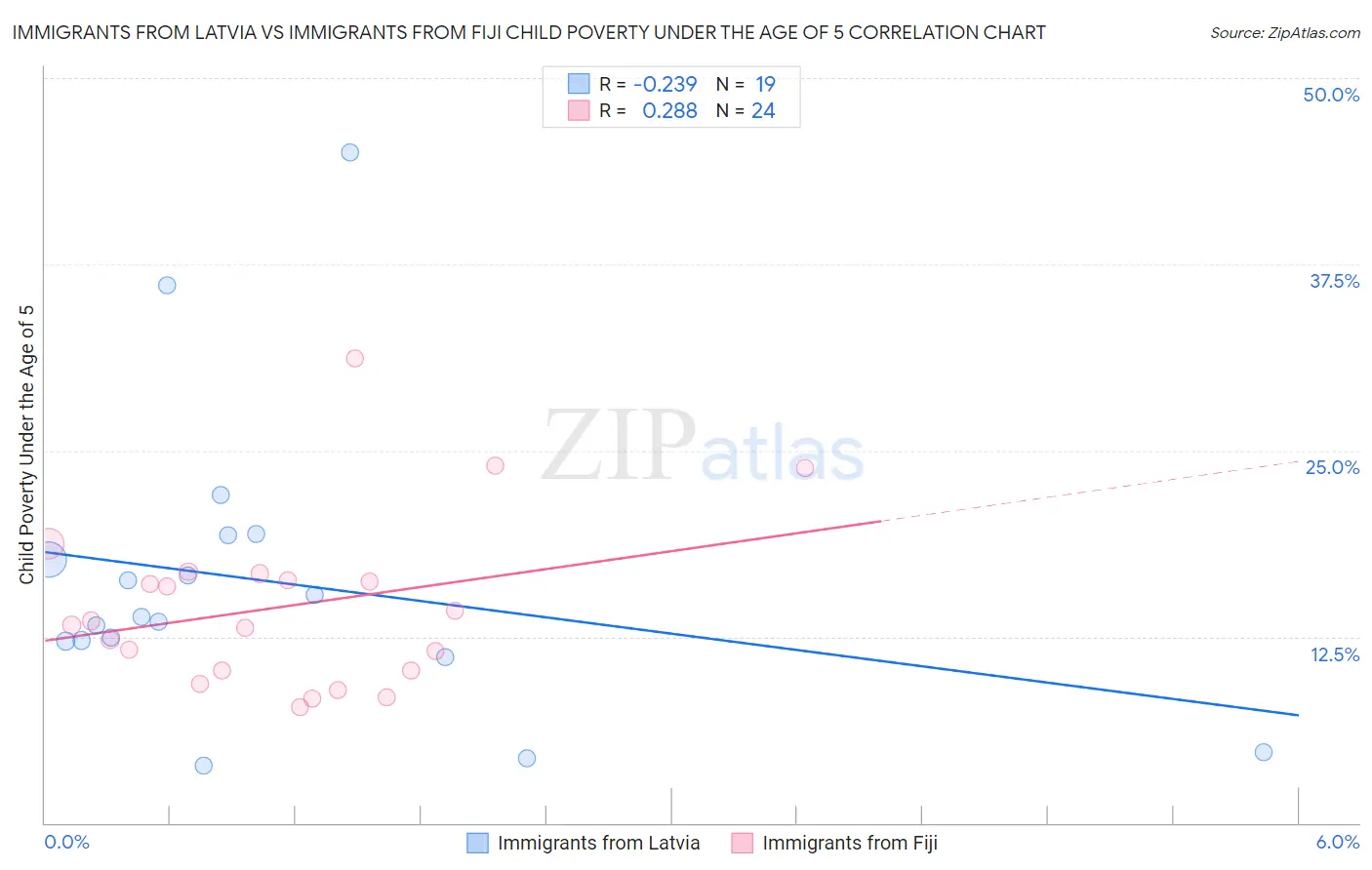 Immigrants from Latvia vs Immigrants from Fiji Child Poverty Under the Age of 5