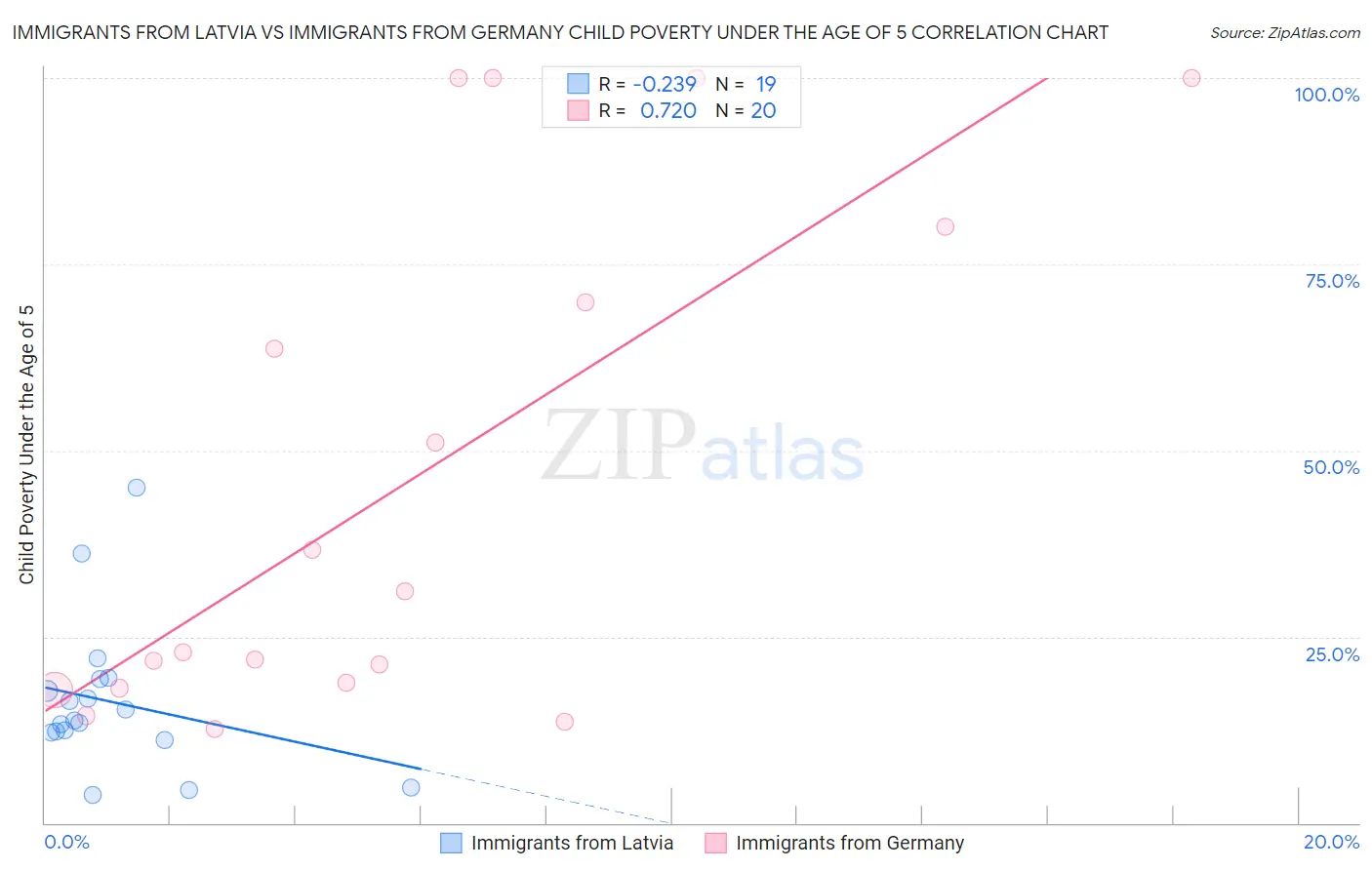 Immigrants from Latvia vs Immigrants from Germany Child Poverty Under the Age of 5