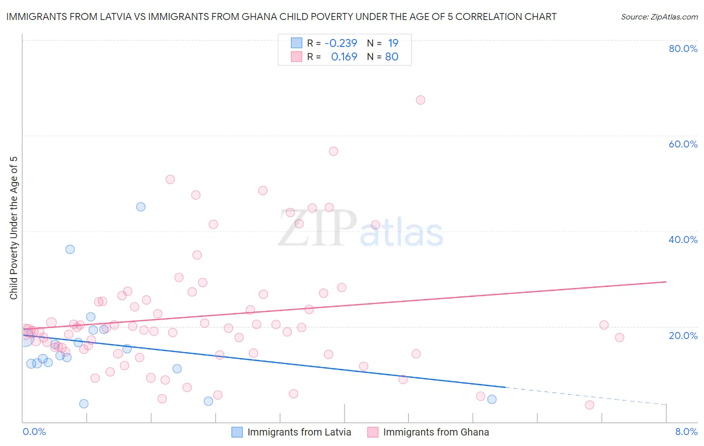 Immigrants from Latvia vs Immigrants from Ghana Child Poverty Under the Age of 5