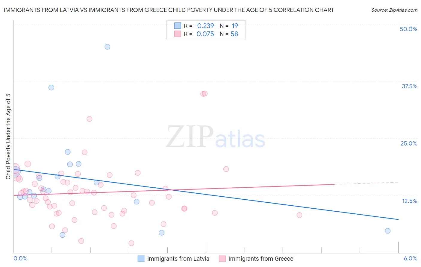 Immigrants from Latvia vs Immigrants from Greece Child Poverty Under the Age of 5