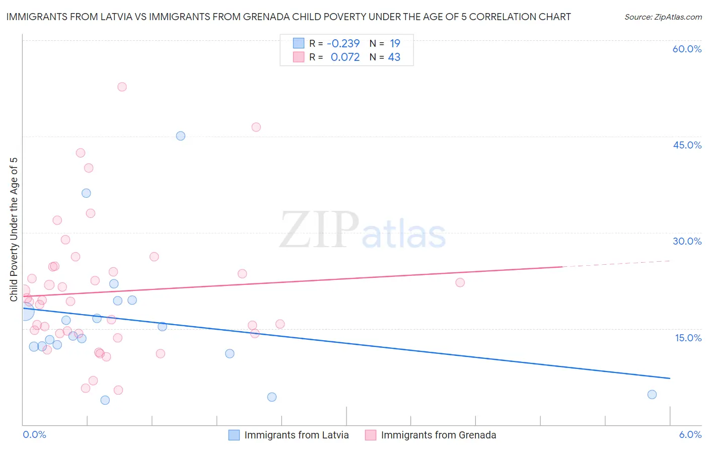 Immigrants from Latvia vs Immigrants from Grenada Child Poverty Under the Age of 5