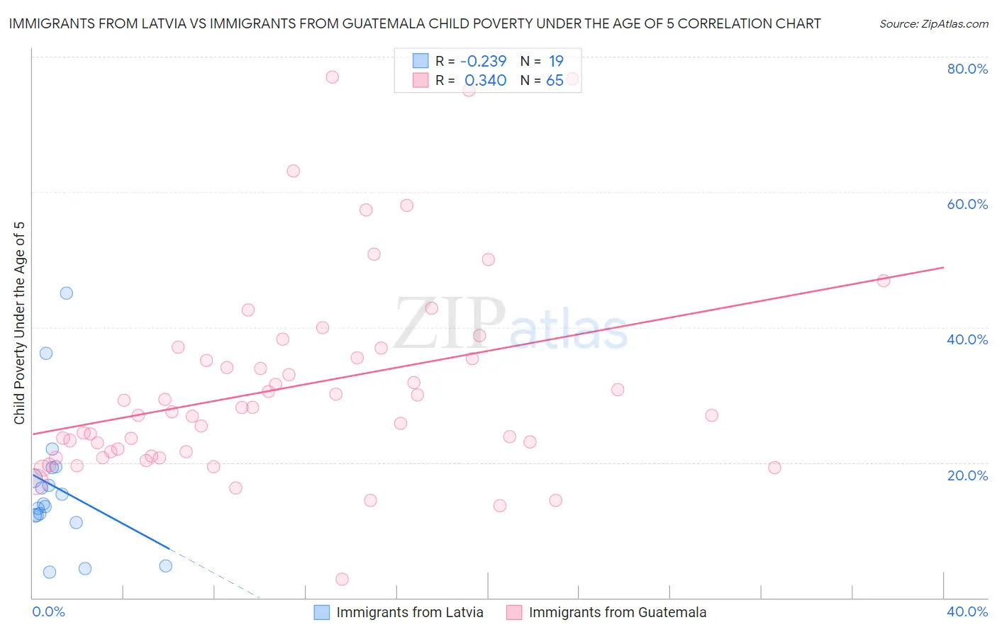Immigrants from Latvia vs Immigrants from Guatemala Child Poverty Under the Age of 5