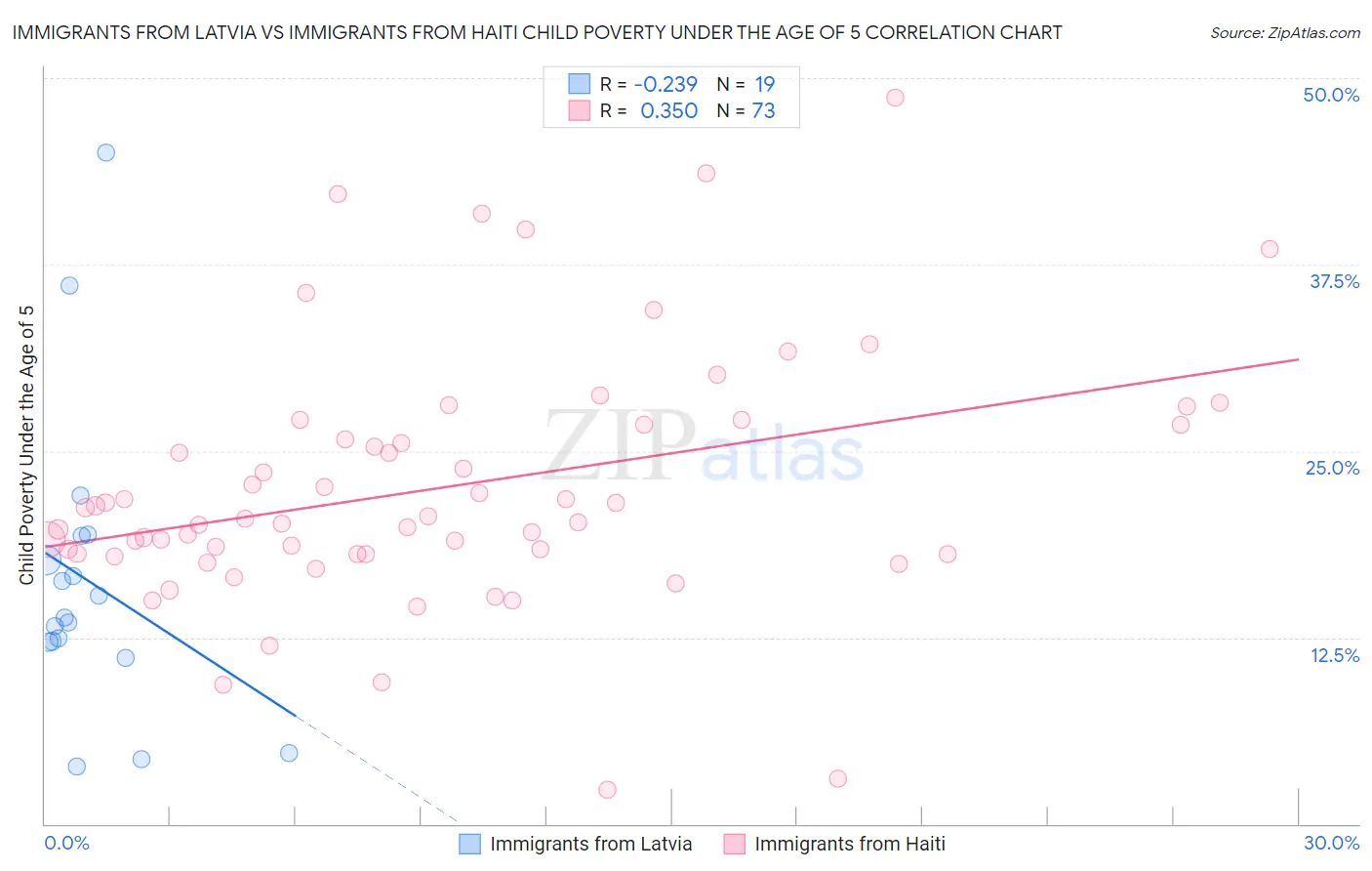Immigrants from Latvia vs Immigrants from Haiti Child Poverty Under the Age of 5