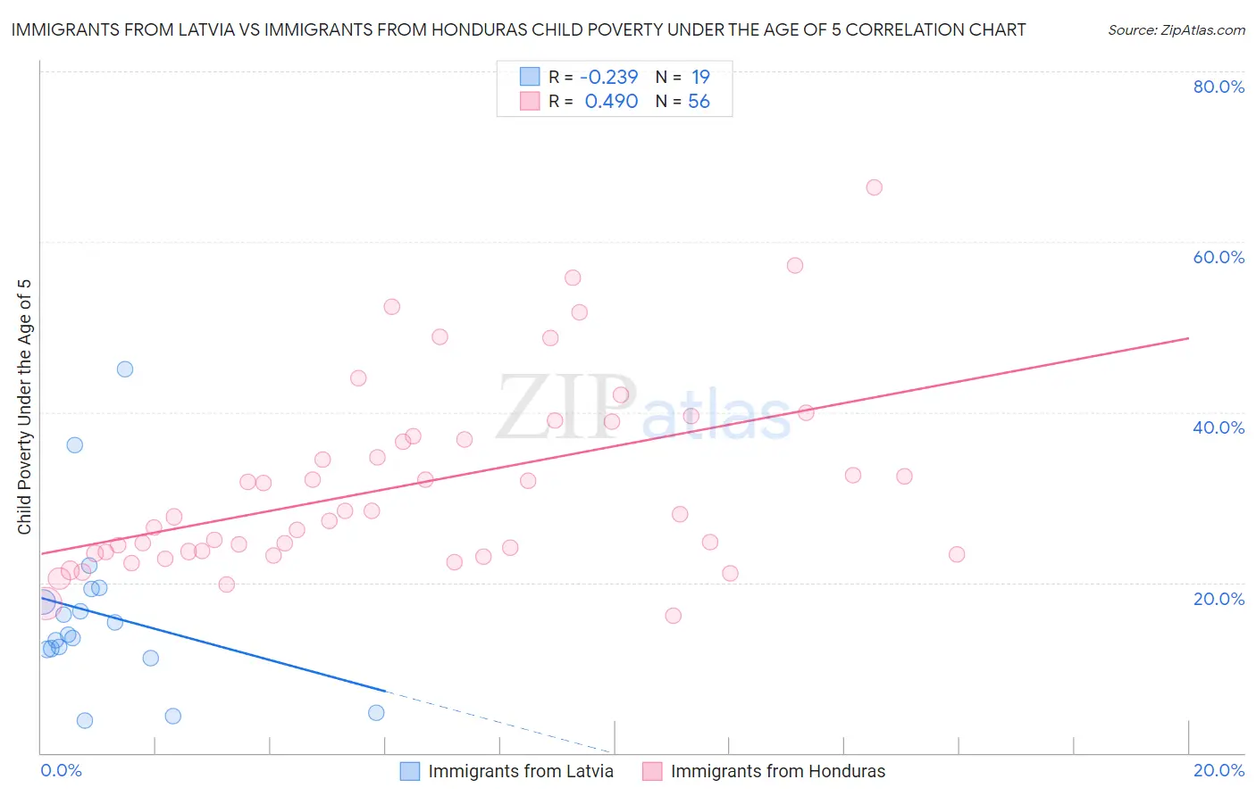 Immigrants from Latvia vs Immigrants from Honduras Child Poverty Under the Age of 5