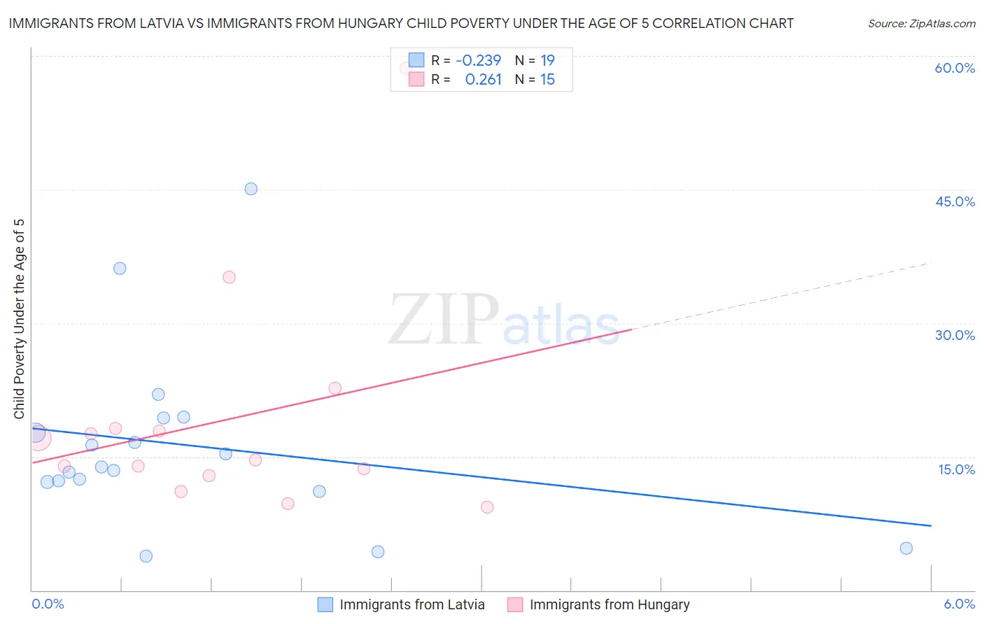 Immigrants from Latvia vs Immigrants from Hungary Child Poverty Under the Age of 5