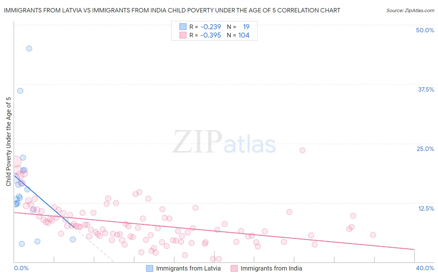 Immigrants from Latvia vs Immigrants from India Child Poverty Under the Age of 5