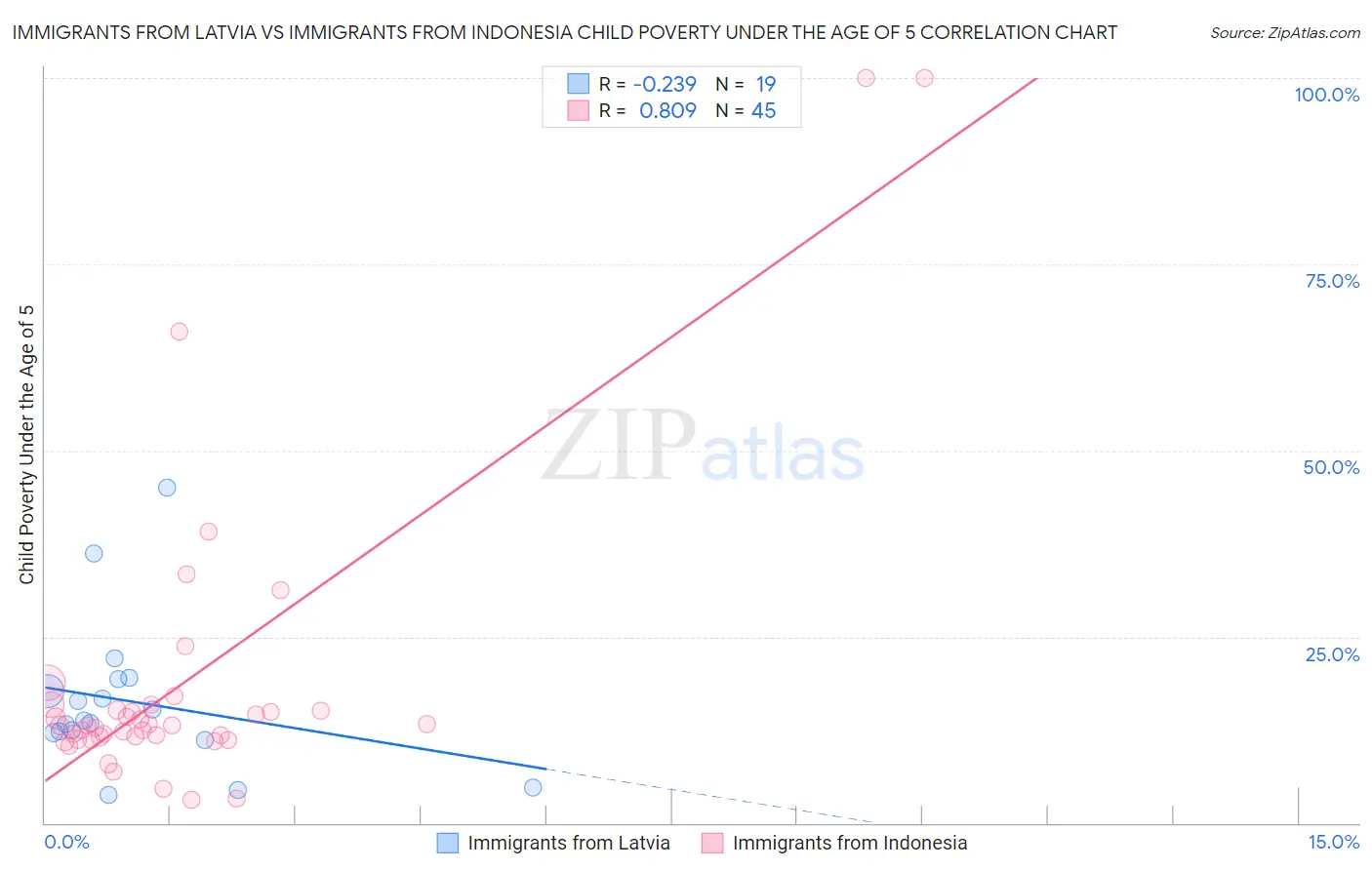 Immigrants from Latvia vs Immigrants from Indonesia Child Poverty Under the Age of 5