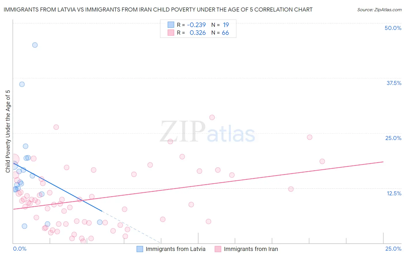 Immigrants from Latvia vs Immigrants from Iran Child Poverty Under the Age of 5