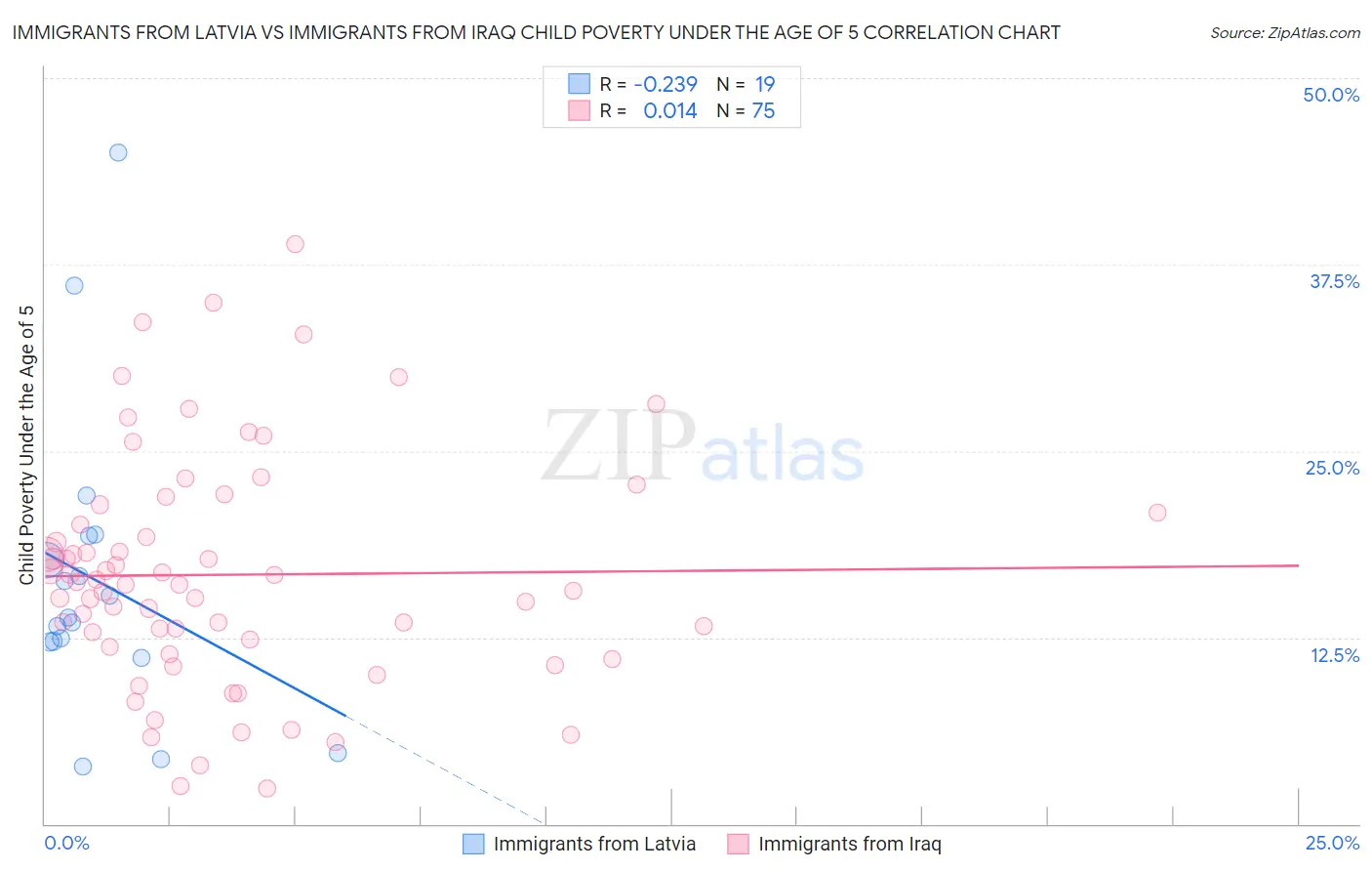 Immigrants from Latvia vs Immigrants from Iraq Child Poverty Under the Age of 5