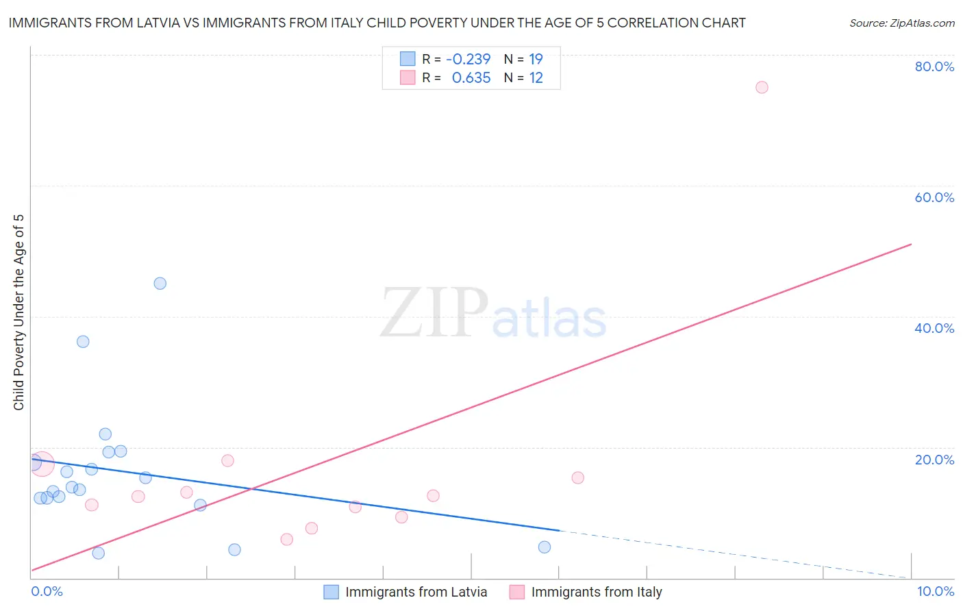 Immigrants from Latvia vs Immigrants from Italy Child Poverty Under the Age of 5
