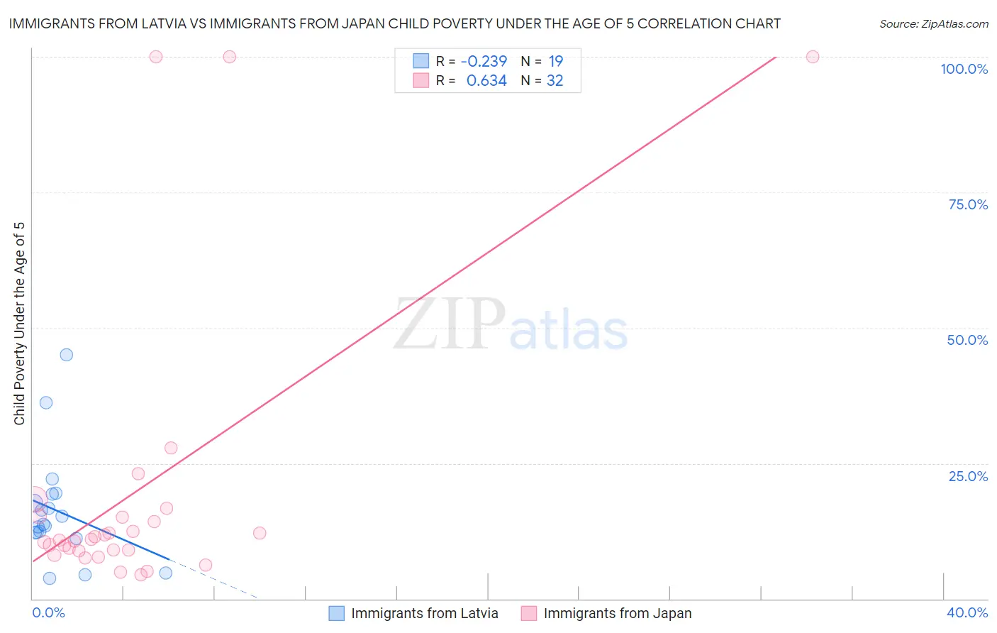 Immigrants from Latvia vs Immigrants from Japan Child Poverty Under the Age of 5