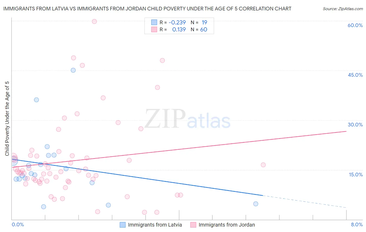 Immigrants from Latvia vs Immigrants from Jordan Child Poverty Under the Age of 5