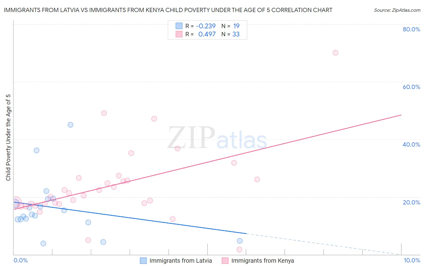 Immigrants from Latvia vs Immigrants from Kenya Child Poverty Under the Age of 5