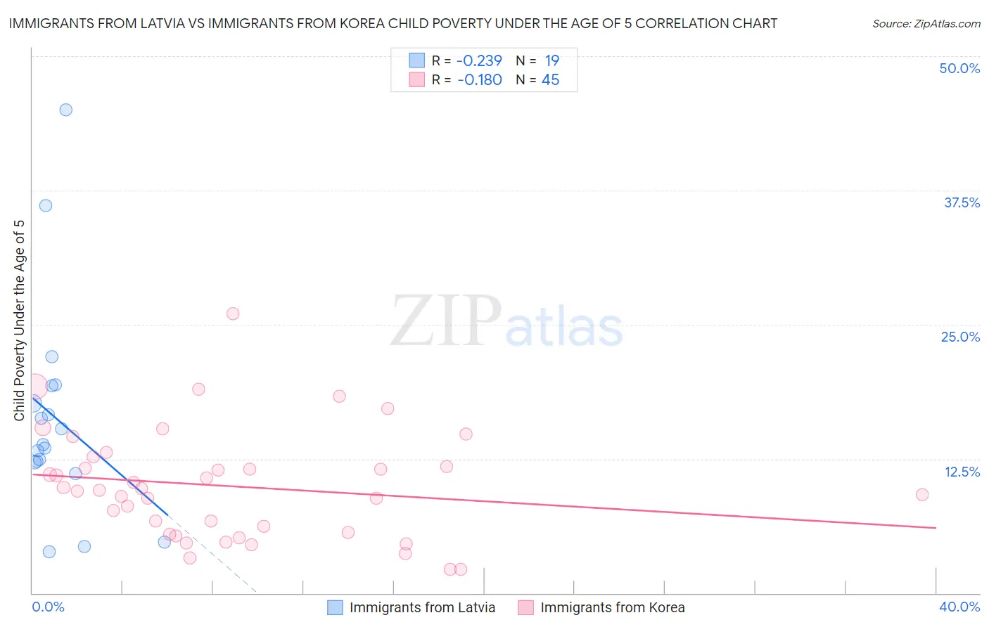 Immigrants from Latvia vs Immigrants from Korea Child Poverty Under the Age of 5