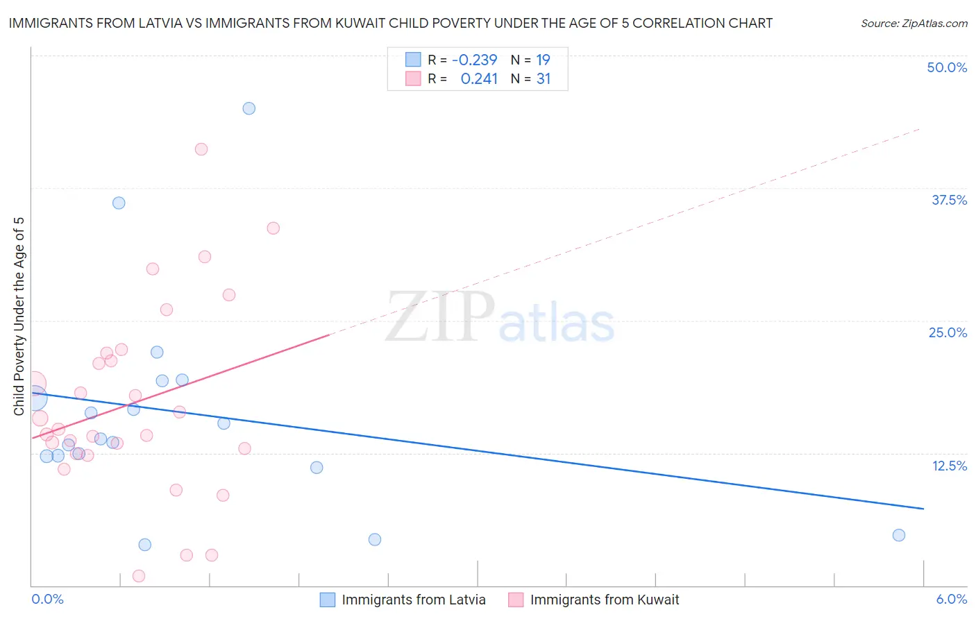 Immigrants from Latvia vs Immigrants from Kuwait Child Poverty Under the Age of 5