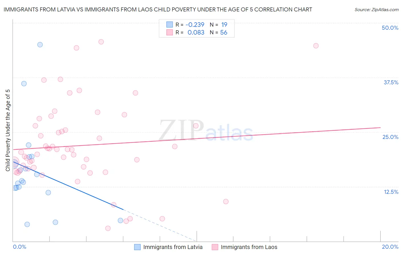Immigrants from Latvia vs Immigrants from Laos Child Poverty Under the Age of 5