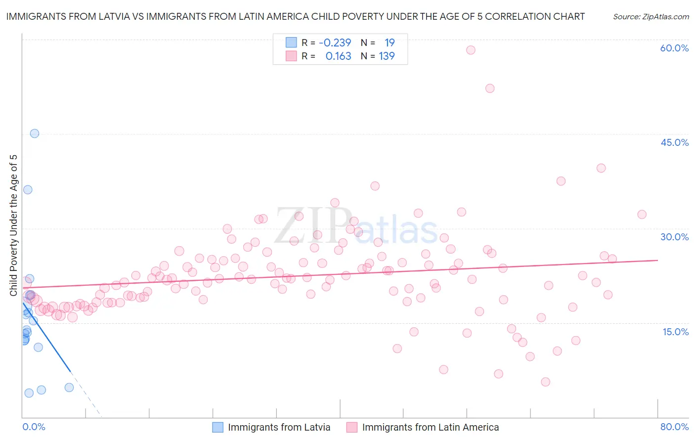 Immigrants from Latvia vs Immigrants from Latin America Child Poverty Under the Age of 5