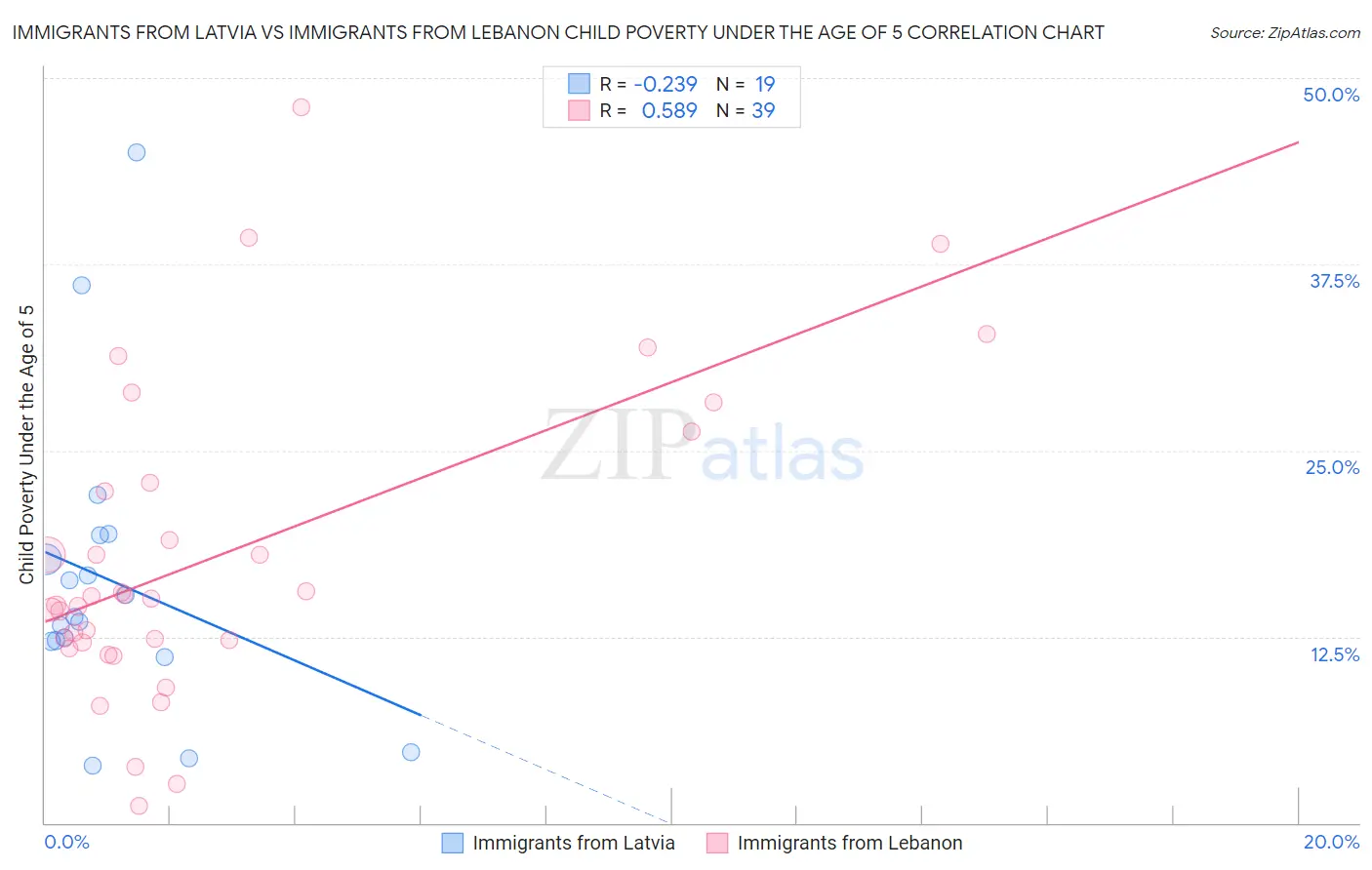 Immigrants from Latvia vs Immigrants from Lebanon Child Poverty Under the Age of 5