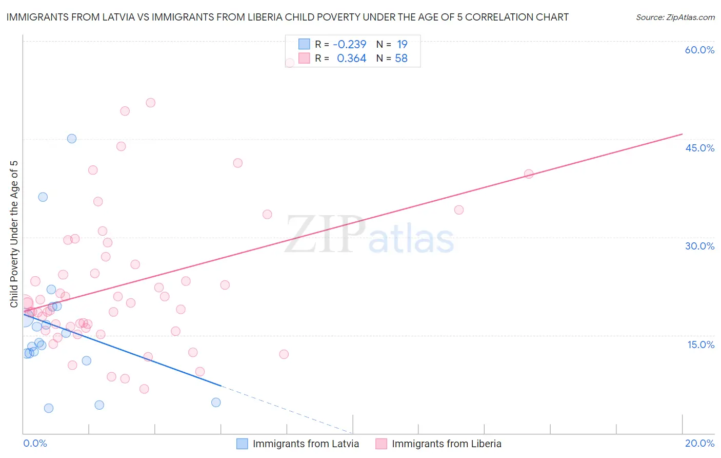 Immigrants from Latvia vs Immigrants from Liberia Child Poverty Under the Age of 5