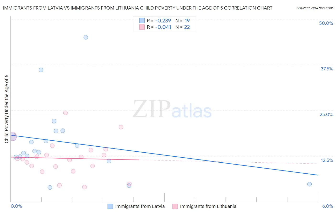 Immigrants from Latvia vs Immigrants from Lithuania Child Poverty Under the Age of 5