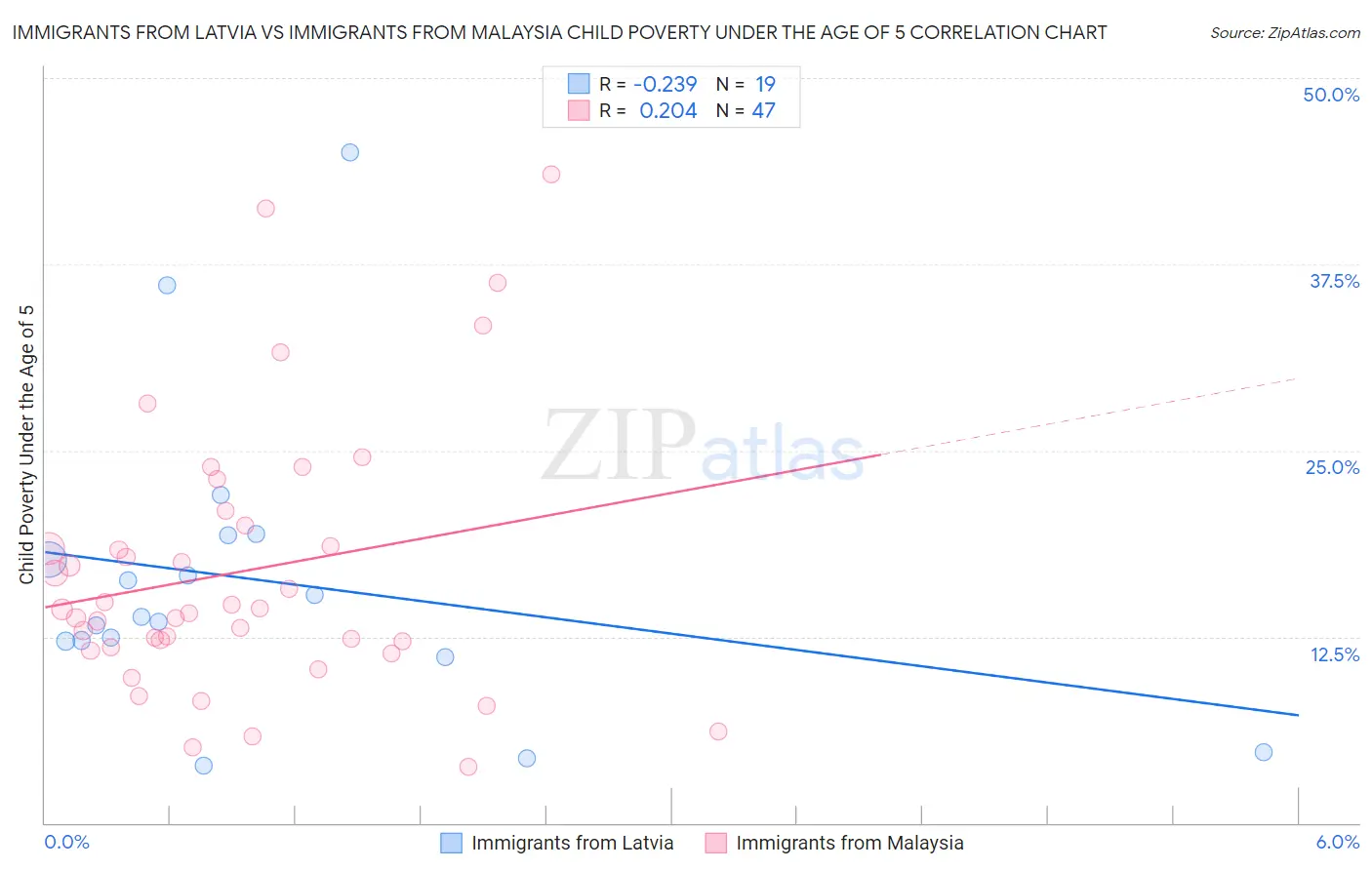 Immigrants from Latvia vs Immigrants from Malaysia Child Poverty Under the Age of 5