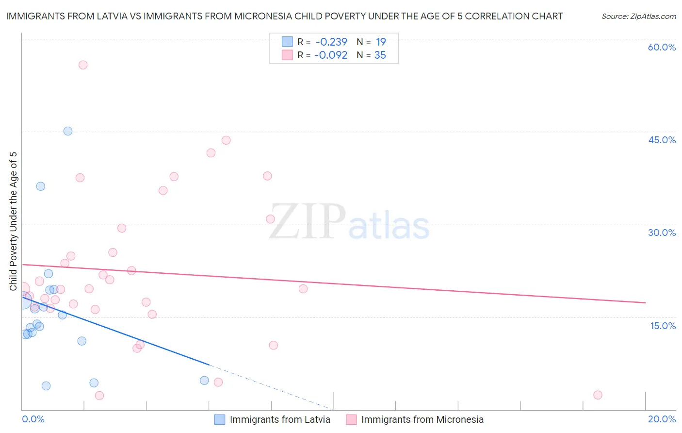 Immigrants from Latvia vs Immigrants from Micronesia Child Poverty Under the Age of 5