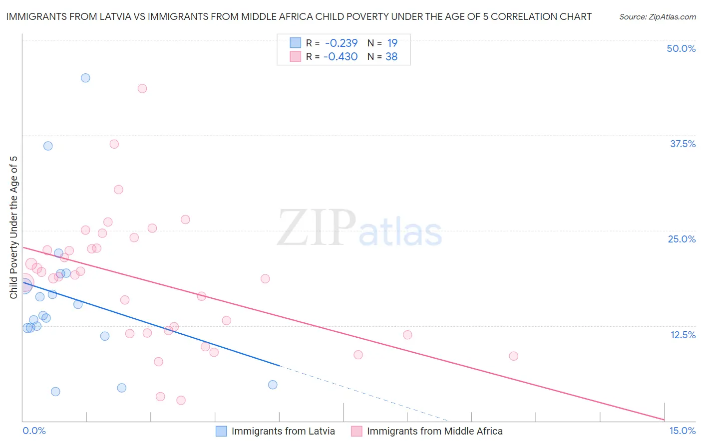 Immigrants from Latvia vs Immigrants from Middle Africa Child Poverty Under the Age of 5