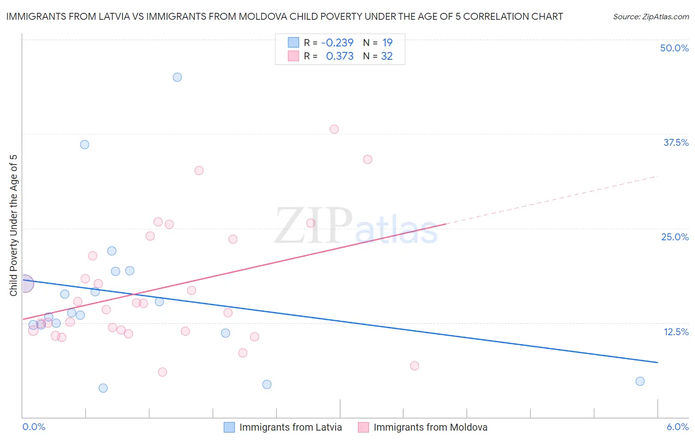 Immigrants from Latvia vs Immigrants from Moldova Child Poverty Under the Age of 5