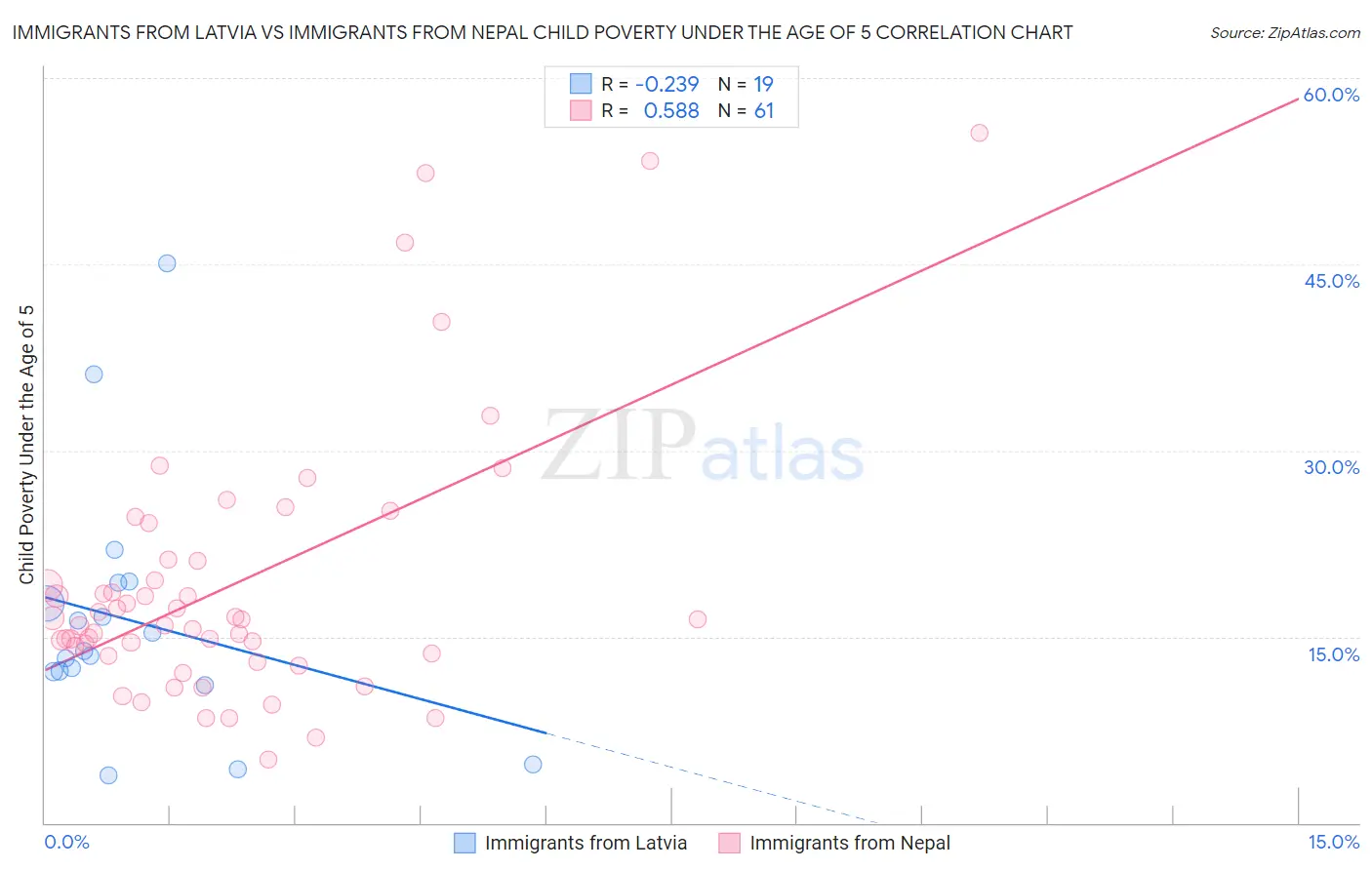 Immigrants from Latvia vs Immigrants from Nepal Child Poverty Under the Age of 5