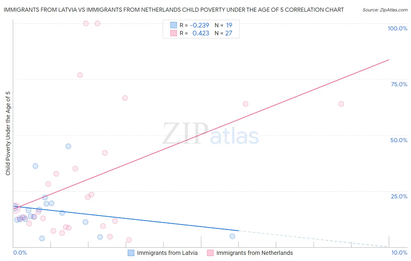 Immigrants from Latvia vs Immigrants from Netherlands Child Poverty Under the Age of 5