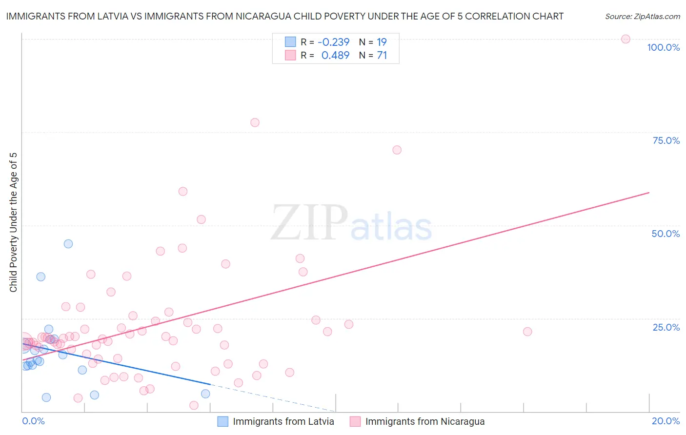 Immigrants from Latvia vs Immigrants from Nicaragua Child Poverty Under the Age of 5