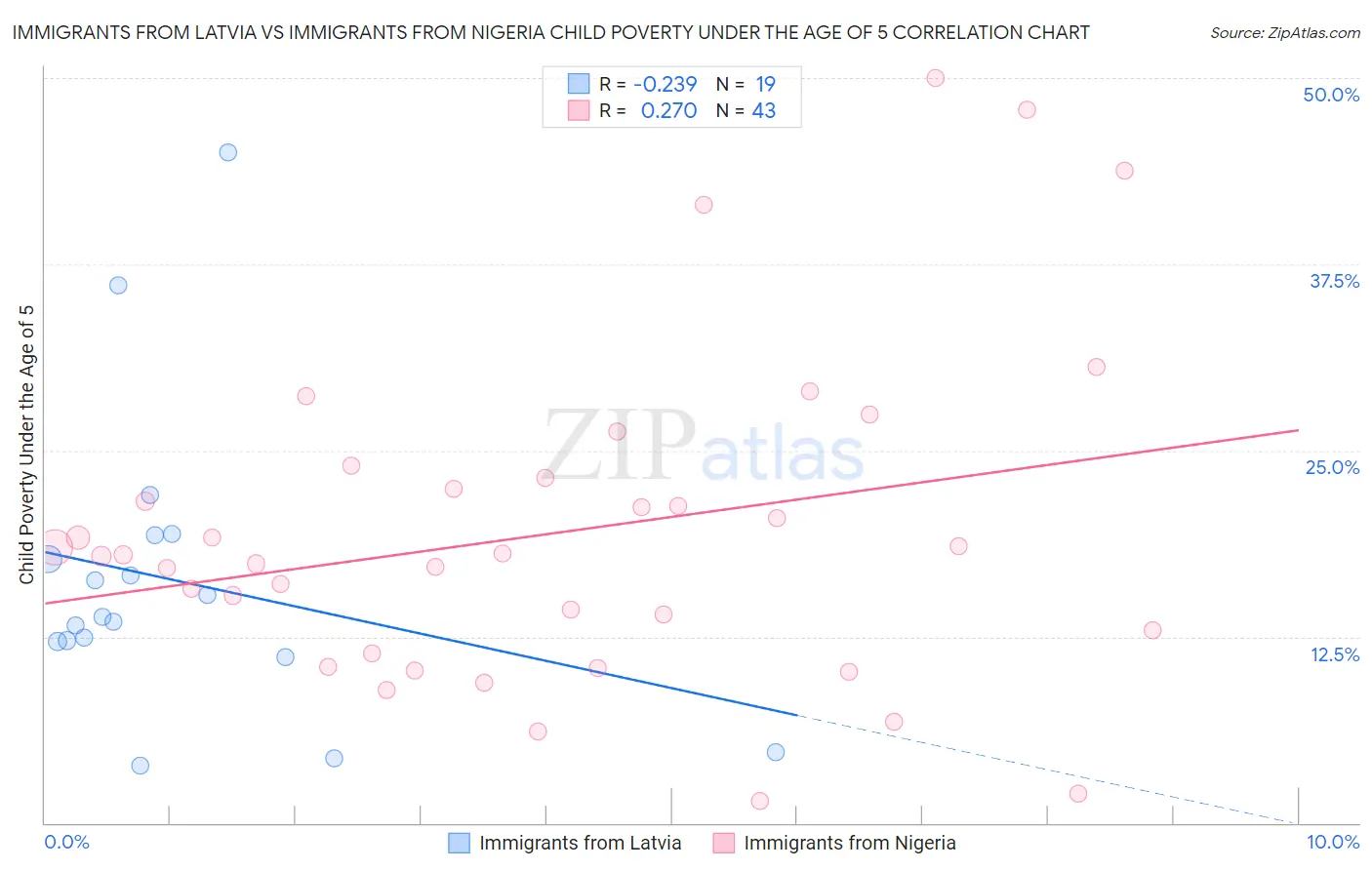 Immigrants from Latvia vs Immigrants from Nigeria Child Poverty Under the Age of 5