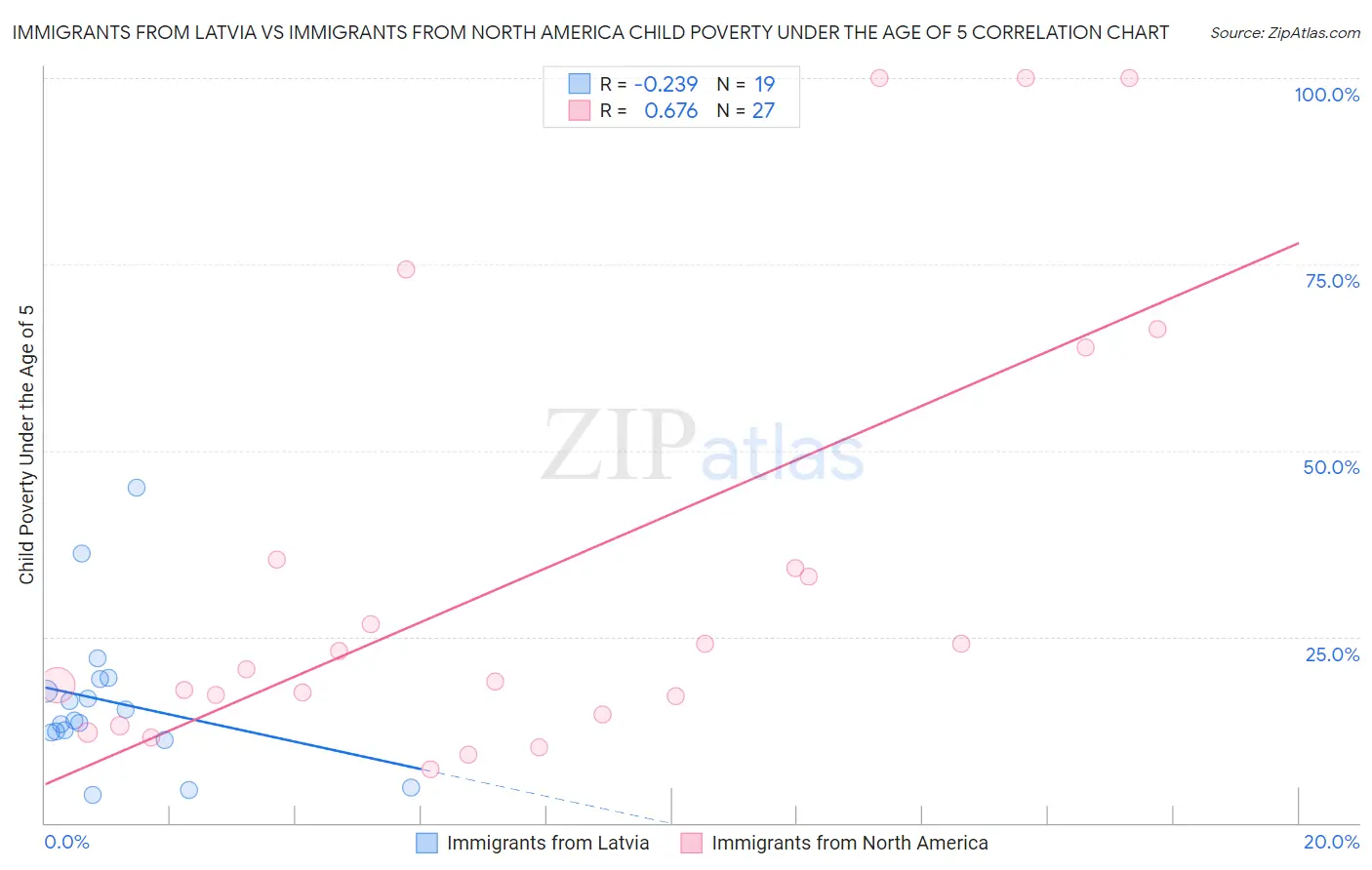 Immigrants from Latvia vs Immigrants from North America Child Poverty Under the Age of 5