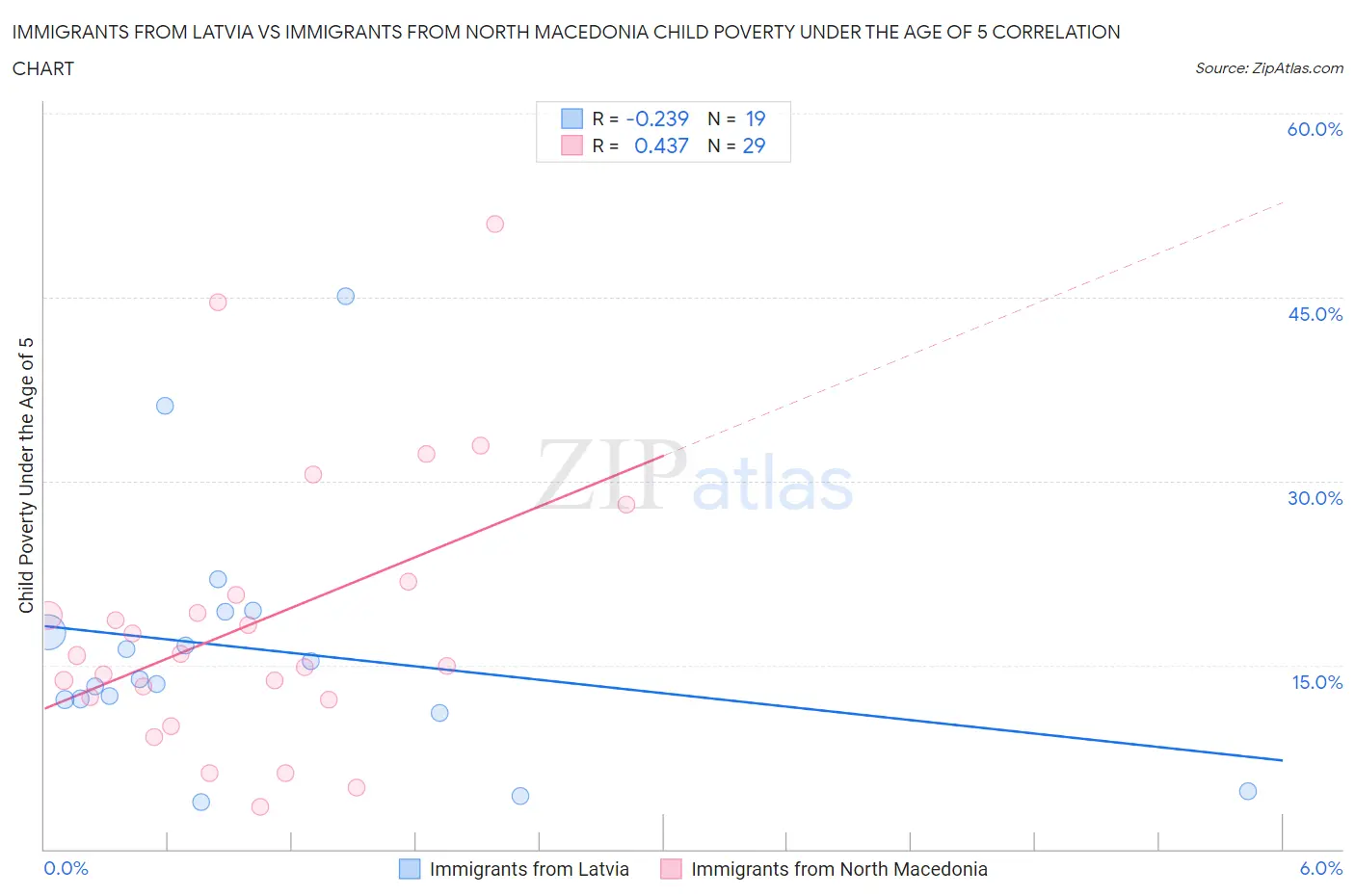 Immigrants from Latvia vs Immigrants from North Macedonia Child Poverty Under the Age of 5