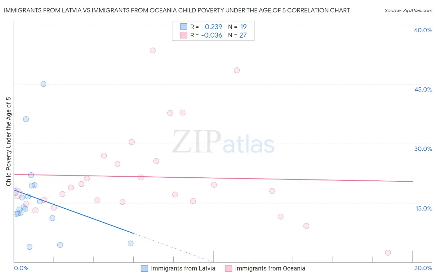 Immigrants from Latvia vs Immigrants from Oceania Child Poverty Under the Age of 5