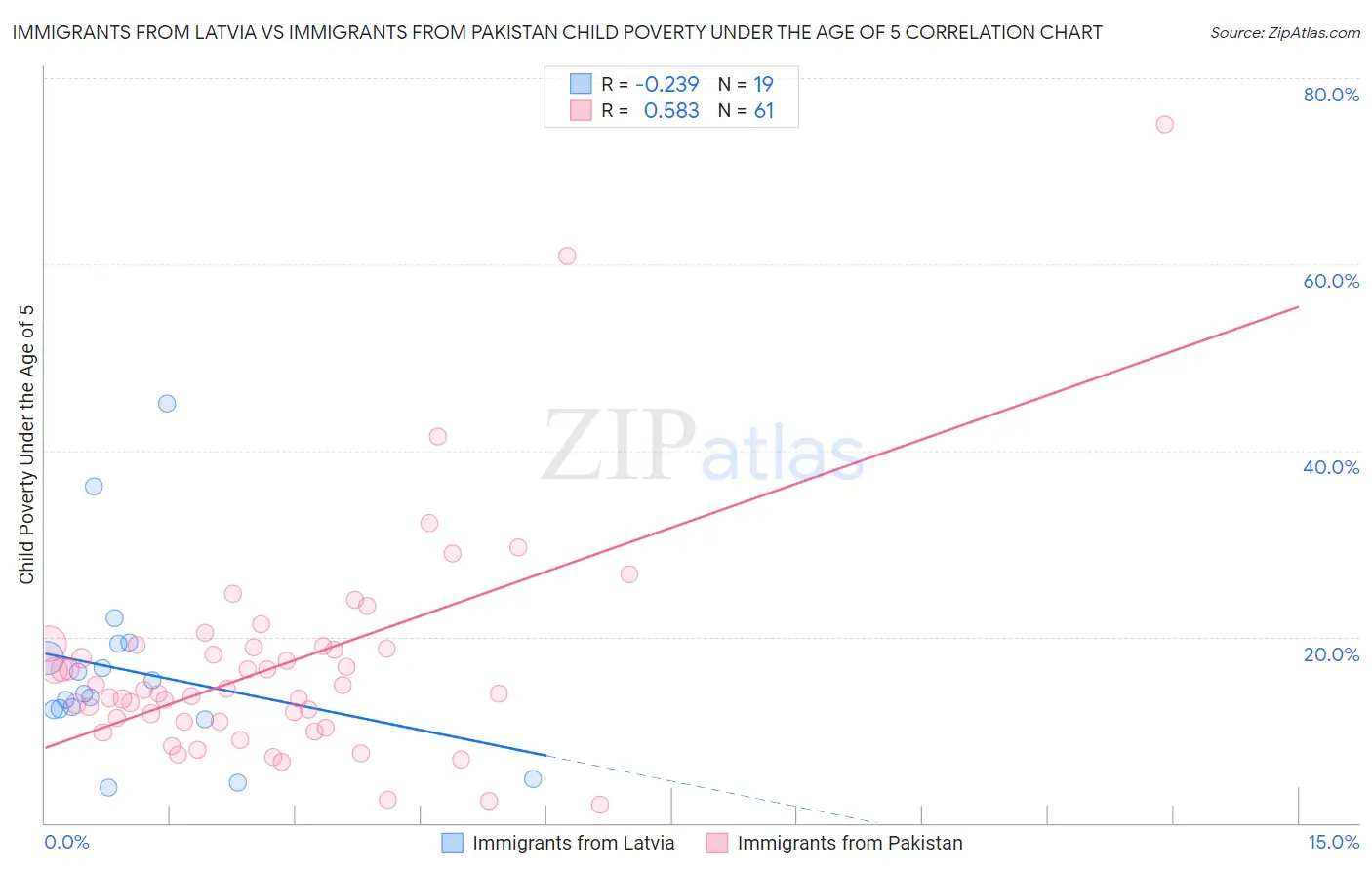 Immigrants from Latvia vs Immigrants from Pakistan Child Poverty Under the Age of 5