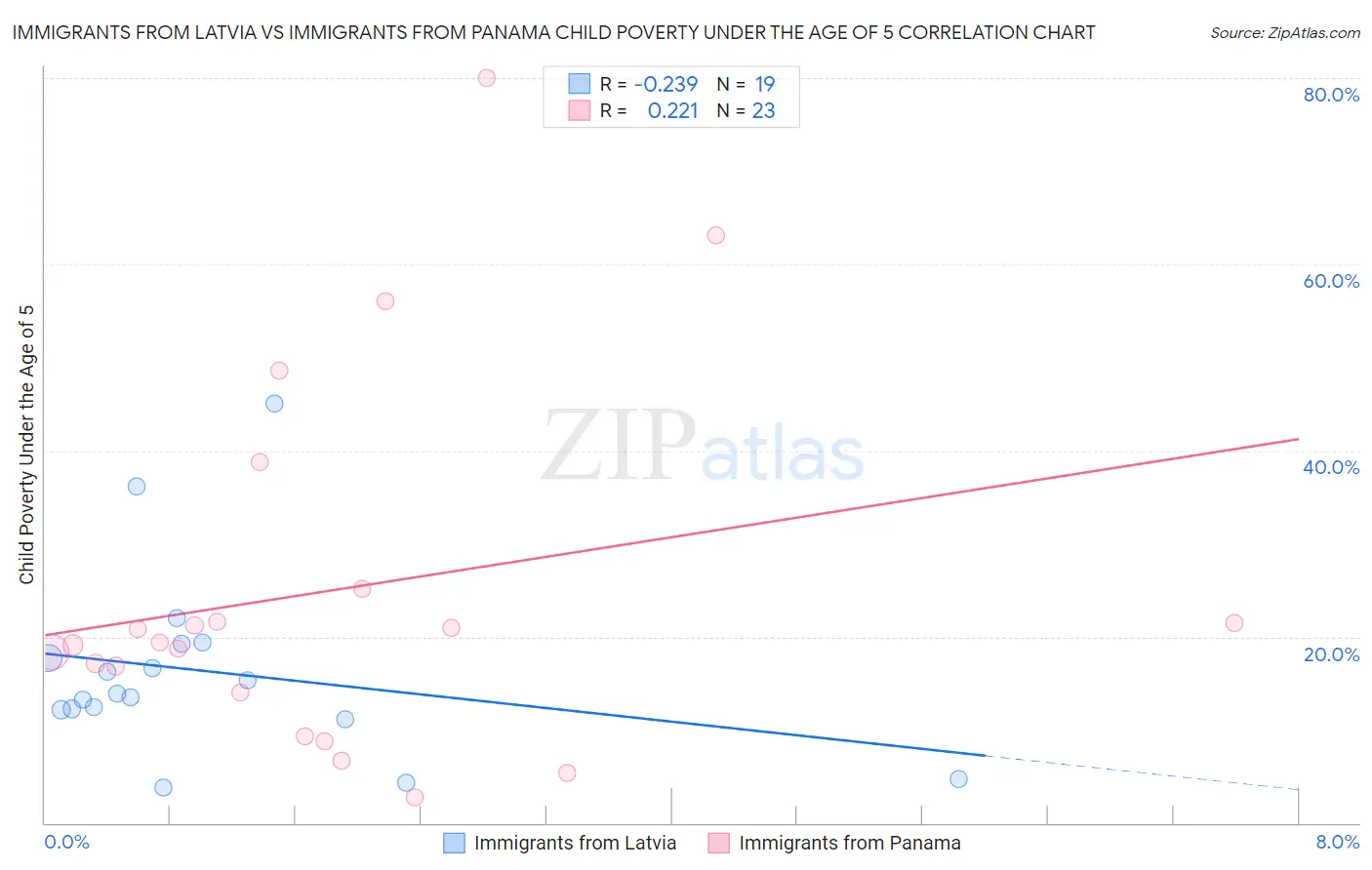Immigrants from Latvia vs Immigrants from Panama Child Poverty Under the Age of 5
