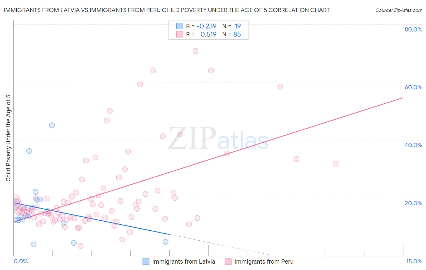 Immigrants from Latvia vs Immigrants from Peru Child Poverty Under the Age of 5