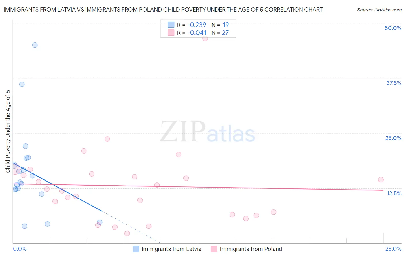 Immigrants from Latvia vs Immigrants from Poland Child Poverty Under the Age of 5